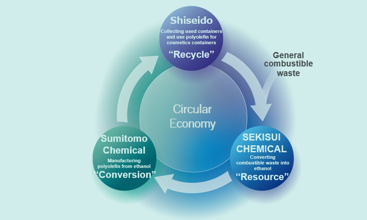 Shiseido-Sumitomo-Sekisui-envases-circulares